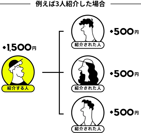 例えば3人紹介した場合