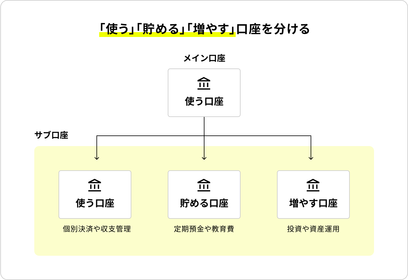 「使う」「貯める」「増やす」口座をメイン口座とサブ口座に使い分ける