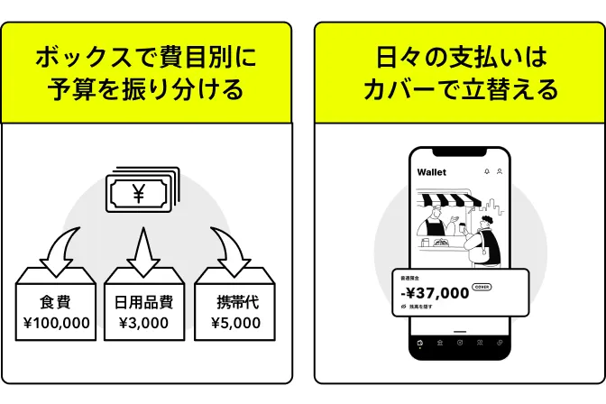 ボックスで費目別に予算を振り分ける・日々の支払いはカバーで立替える