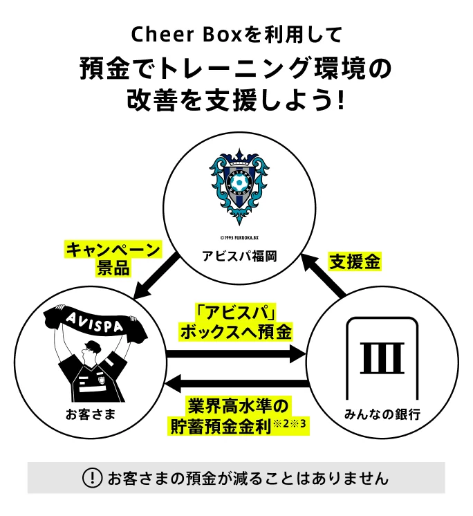 アビスパ福岡 Cheer Box の仕組みイメージ