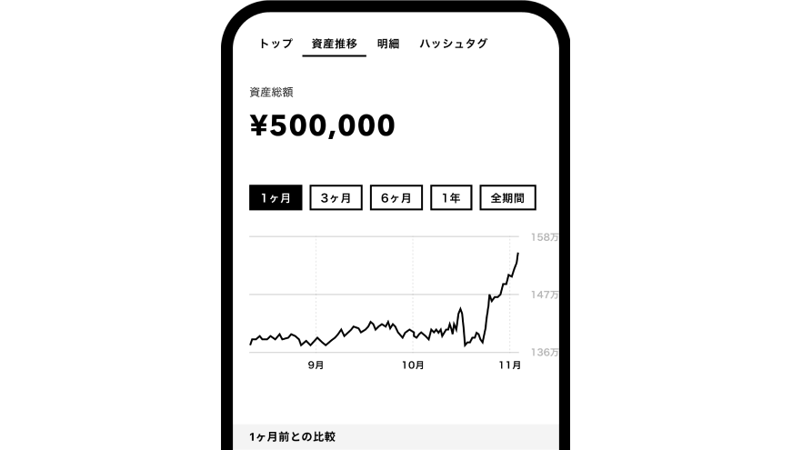 投資の損益、資産全体の推移をグラフで確認できる