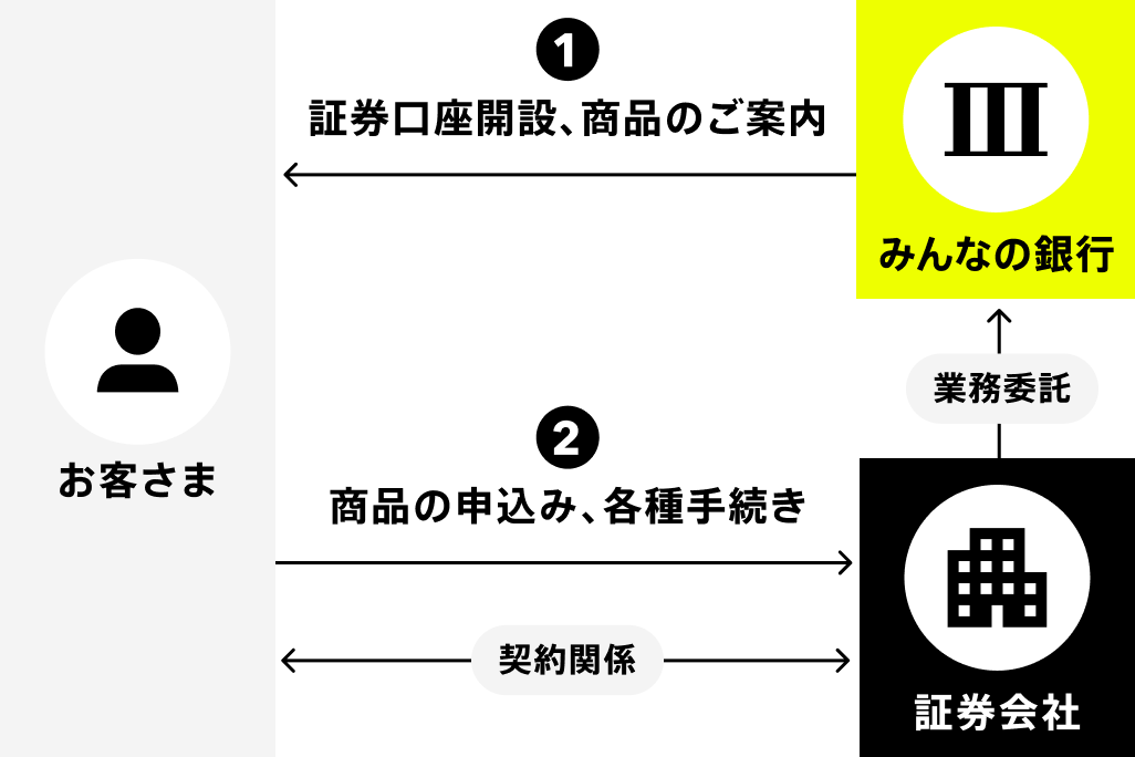 金融商品仲介業務とは
