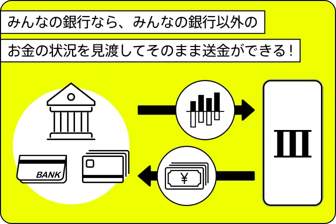 みんなの銀行なら、みんなの銀行以外のお金の状況を見渡してそのまま送金ができる！