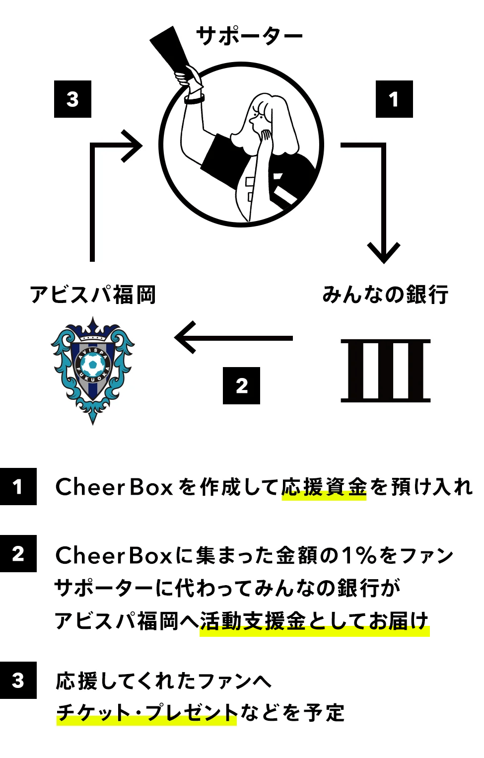 アビスパ福岡 みんなのcheer Box みんなの銀行