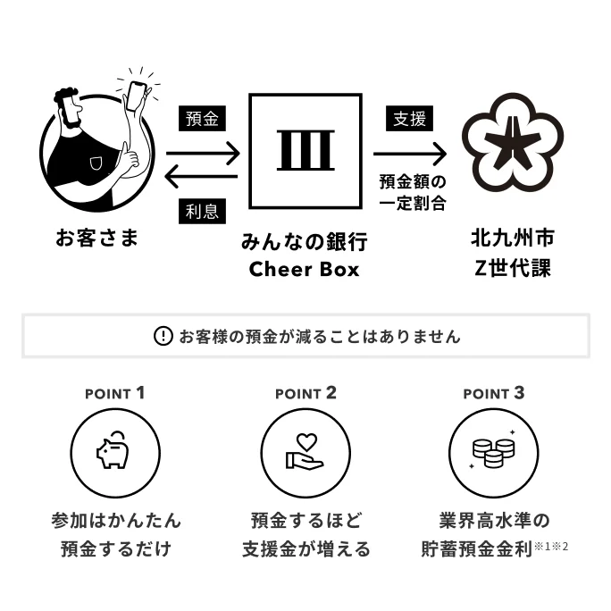 北九州市Z世代課 Cheer Box｜みんなの銀行