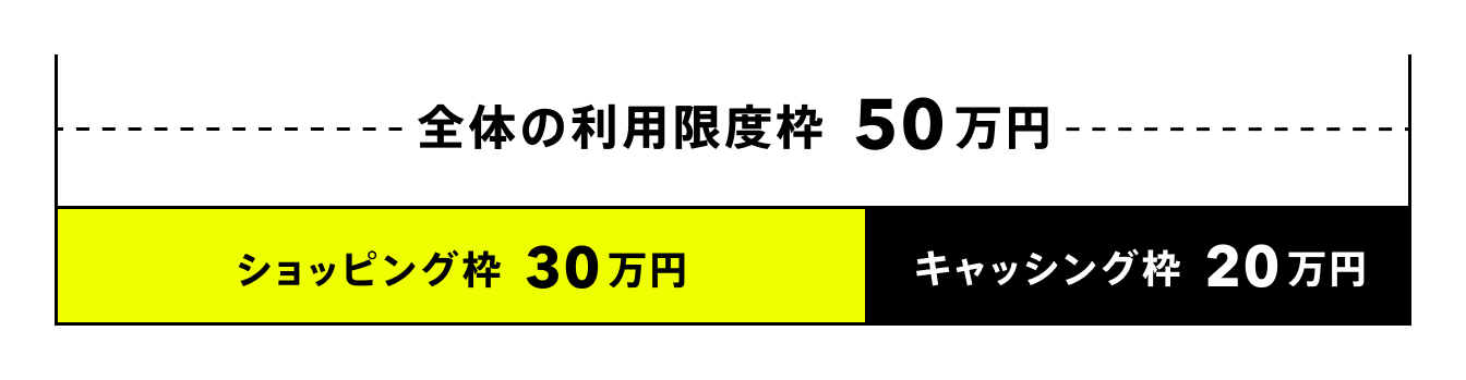 クレジットカードのショッピング枠とキャッシング枠